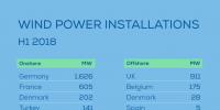 2018年上半年欧洲新增4.5吉瓦<font color=