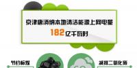 京津唐地区上半年电力交易信息:交易电量277亿千瓦时 同比增长84.7%