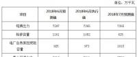 2018年6月份河南电网调度运行监管信息分析：6月份发电量达到238.05亿千瓦时！