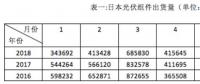 日本上半年光伏组件出货量2.82GW 韩华连续五年销量第一