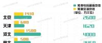 11省市（地区）电力负荷预测 哪个省最爱开空调？