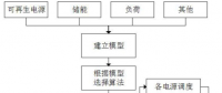 发明专利｜一种面向微电网综合能量管理的分层多目标优化方法