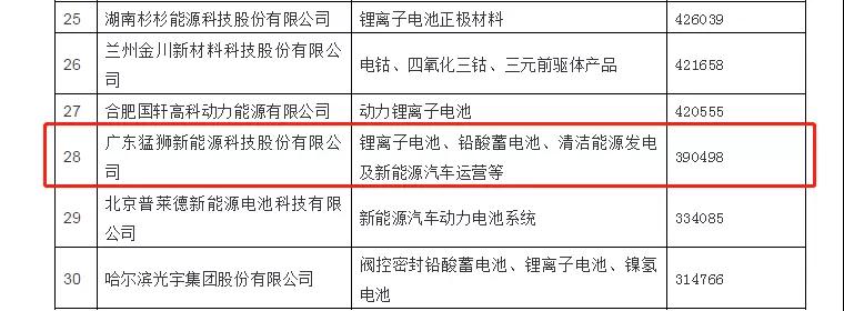 猛狮科技荣登2017年度中国电池行业百强企业榜