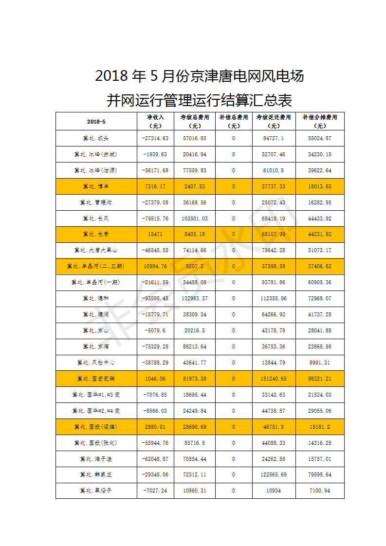 5月京津唐风电场并网运行管理运行结算：94家风场仅12家净收入为正