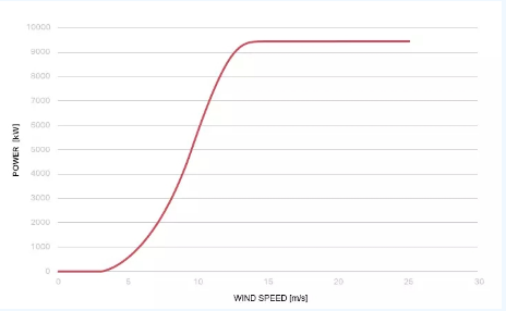 史上最优低风速功率曲线？海上风机韩国造