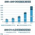 6月新增集中式光伏逾800万千瓦 2018年上半年光伏市场强劲