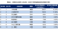 2018全球工程机械制造商50强排行榜发布:2家<font color=