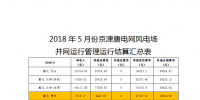 5月京津唐风电场并网运行管理运行结算：94<font color=