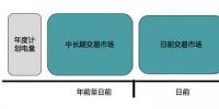 分析 | 广东现货、日前和中长期市场都能做哪些买卖?