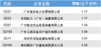 從廣東8月競價看電力市場 交易電量將迎來更大增長