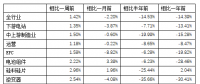 一周光伏经理人指数变化情况（7月23-27日）