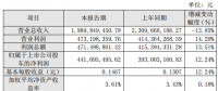 太阳能上半年净利润4.41亿元同比增长12.24%