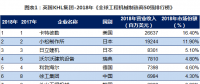 2018全球工程机械制造商50强排行榜发布：2家风电企业入榜