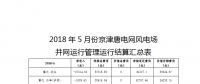 5月京津唐风电场并网运行管理运行结算：94家风场仅12家净收入为正