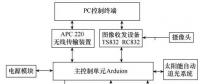 基于WiFi的风电场太阳能智能巡检车软件设计