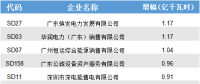 从广东8月竞价看电力市场 交易电量将迎来更大增长