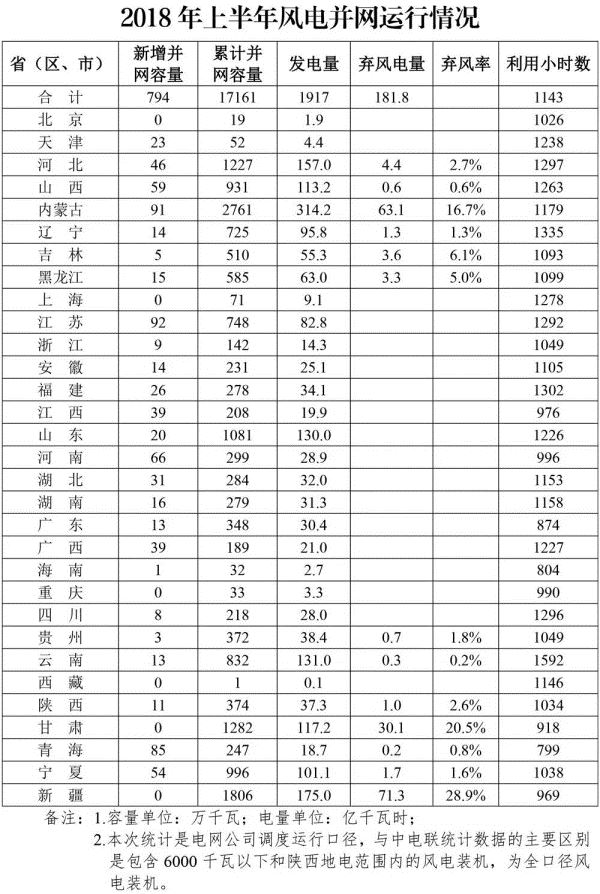 能源局：上半年全国新增风电并网容量794万千瓦