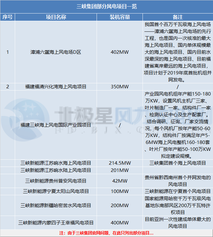 三峡集团、国家电投分别履新总会计师一职 两大集团合起来风电规模将有多大？