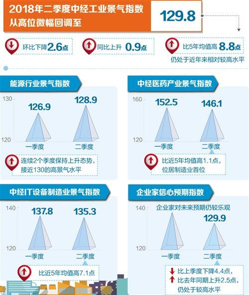 工业运行整体平稳 信心指数小幅回落