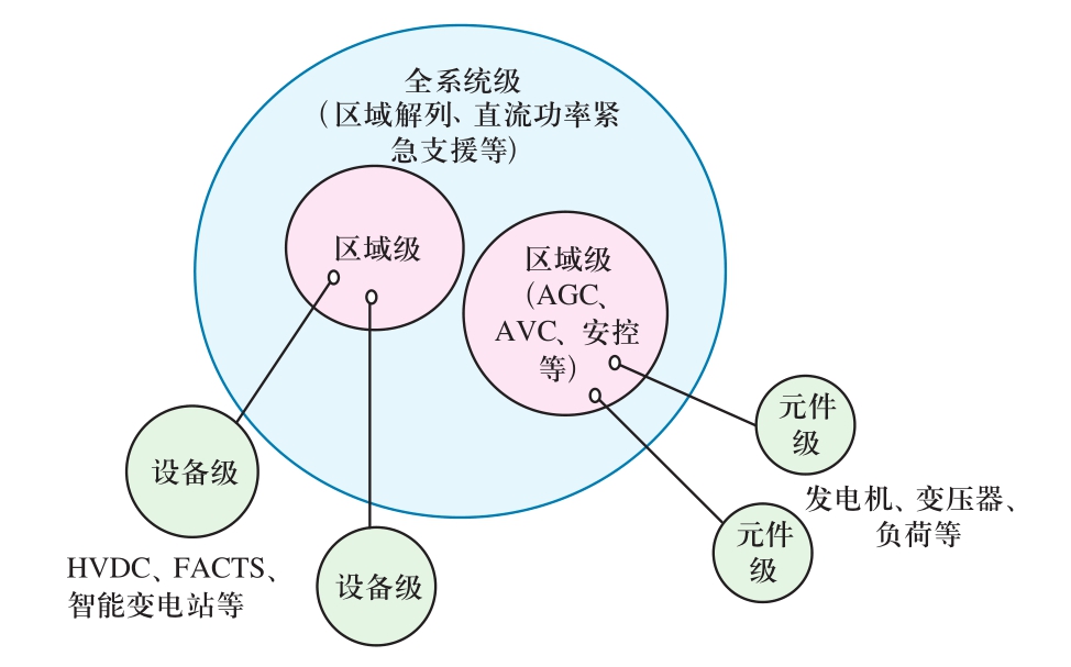 现代交直流混合电网安全稳定智能协调控制系统框架探讨