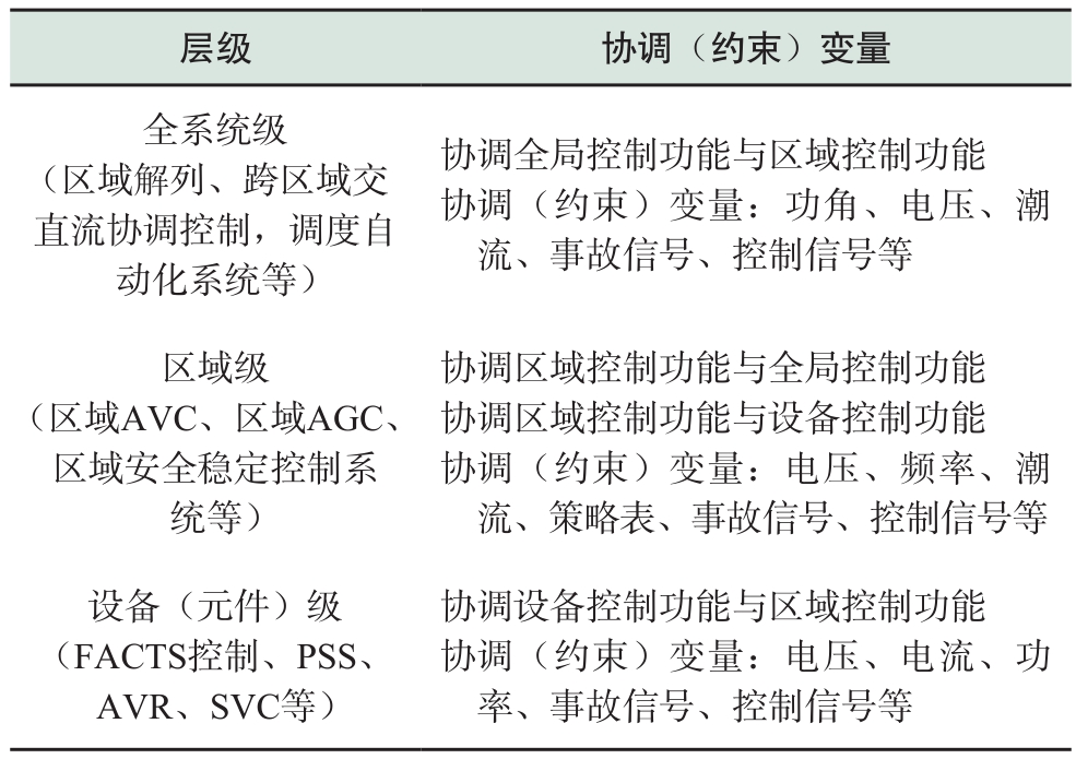 现代交直流混合电网安全稳定智能协调控制系统框架探讨