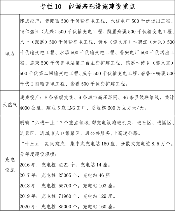 贵州省能源发展规划