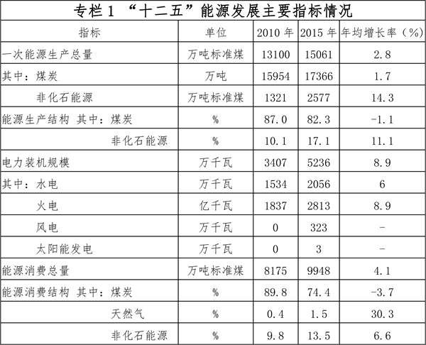贵州省能源发展“十三五”规划