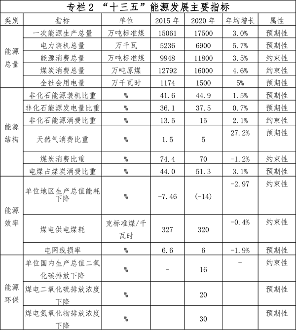 贵州省能源发展规划