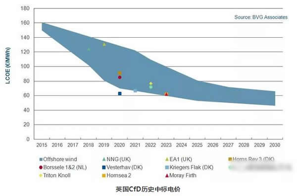 英国海上风电绘十年蓝图