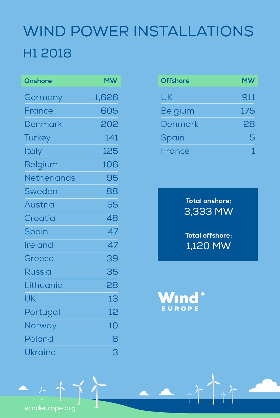 权威数据！下降26%！2018年上半年欧洲新增风电装机4.5GW！（附各国陆上、海上装机数据）