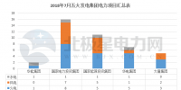【独家】五大发电2018年7月份<font color=