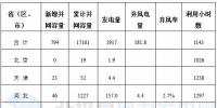 能源局公布上半年<font color=