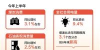 创6年来新高!上半年全社会用电量同比增长9.4%