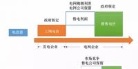 民营售电现阶段盈利模式分析、增值服务<font color=