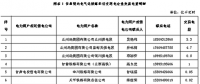 2018年甘肃境内电气化铁路牵引变用电与水电企业直接交易公告