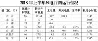 能源局：上半年全国新增风电并网容量794万千瓦