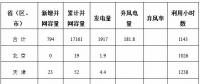 能源局公布上半年风电并网运行情况：内蒙古、青海、宁夏等6省区新增较多