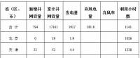 能源局公布上半年风电并网运行情况：内蒙古、青海、宁夏等6省区新增较多