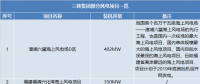 三峡集团、国家电投分别履新总会计师一职 两大集团合起来风电规模将有多大？