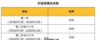 印度：7月30日起正式开始对太阳能电池征收25％保障性关税