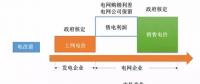 民营售电现阶段盈利模式分析、增值服务路线及业务定位