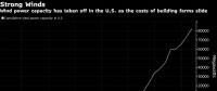 美国最大风电项目Wind Catcher被德州否决