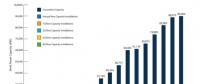 截止到6月底美国风电产能累计超过90吉瓦