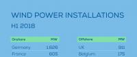 权威数据！下降26%！2018年上半年欧洲新增风电装机4.5GW！（附各国陆上、海上装机数据）