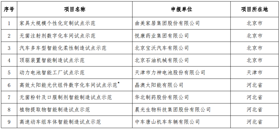 工信部发布《2018年智能制造试点示范项目公示》