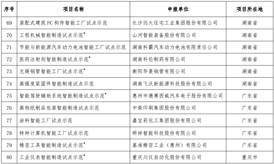 工信部发布《2018年智能制造试点示范项目公示》