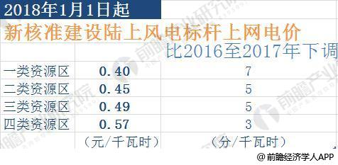 2018年风电行业发展趋势分析 三年后将实现平价上网【组图】