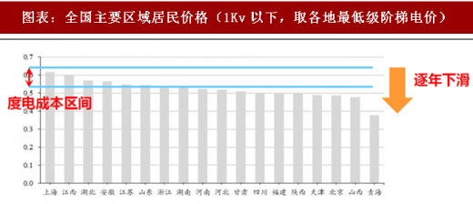 2018年中国电力行业产业链与政策调控 政策调整带来的产业洗牌产业链价格加速下跌