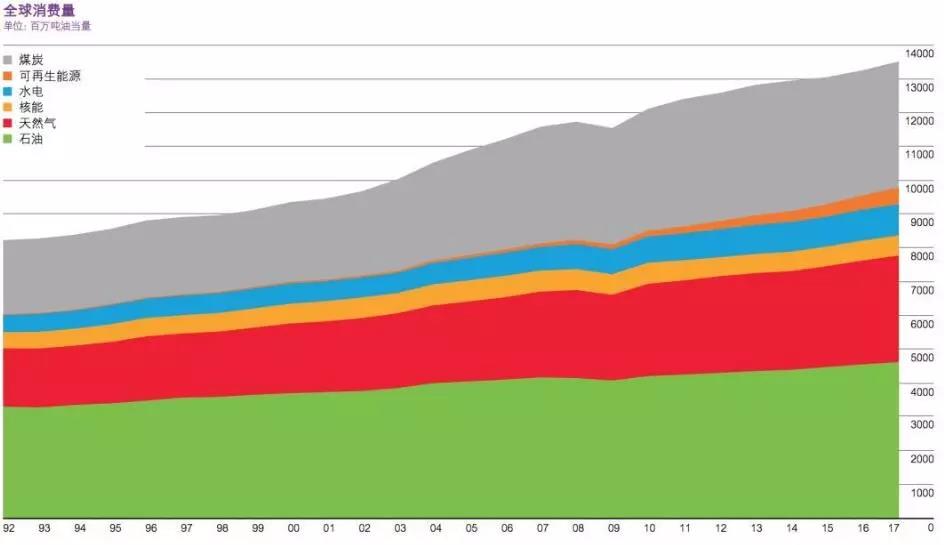 BP报告：清洁能源持续增长并未抵消碳排放提升 发电结构在过去20年几乎没变！