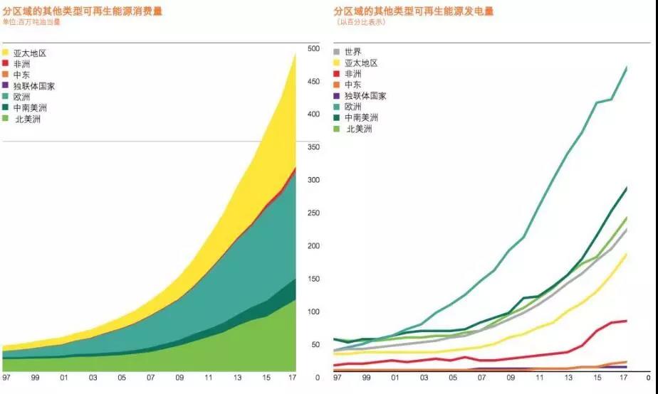 BP报告：清洁能源持续增长并未抵消碳排放提升 发电结构在过去20年几乎没变！